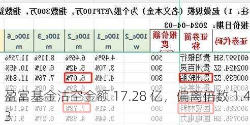 盈富基金沽空金额 17.28 亿，偏离倍数 1.43