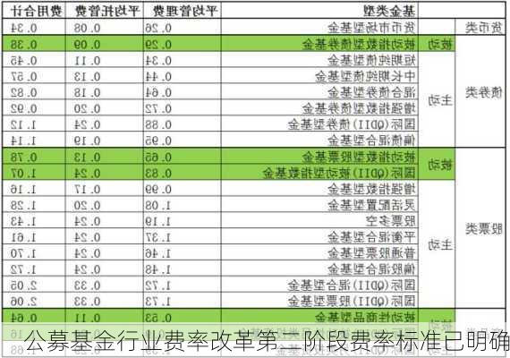 公募基金行业费率改革第二阶段费率标准已明确