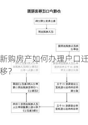 新购房产如何办理户口迁移？