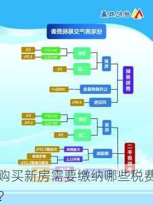 购买新房需要缴纳哪些税费？