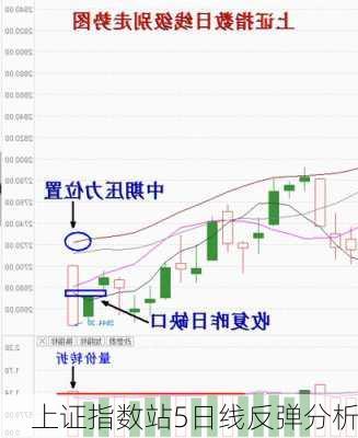 上证指数站5日线反弹分析