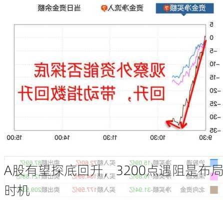 A股有望探底回升，3200点遇阻是布局时机