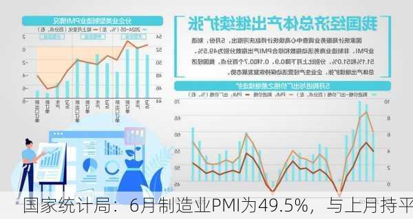 国家统计局：6月制造业PMI为49.5%，与上月持平