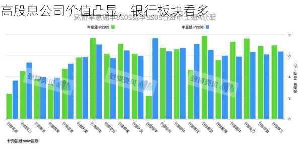 高股息公司价值凸显，银行板块看多