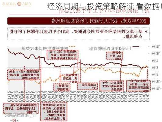 经济周期与投资策略解读 看数据！