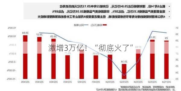 激增3万亿！“彻底火了”