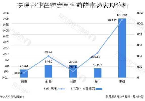 快递行业在特定事件前的市场表现分析