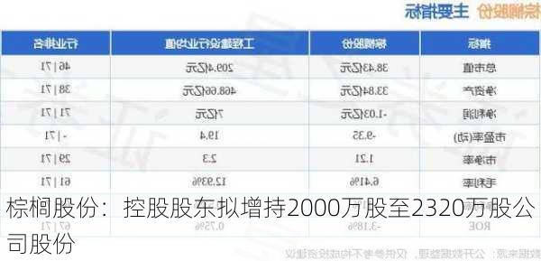 棕榈股份：控股股东拟增持2000万股至2320万股公司股份