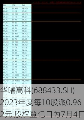 华曙高科(688433.SH)2023年度每10股派0.962元 股权登记日为7月4日