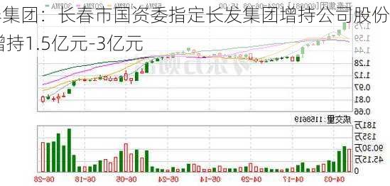 亚泰集团：长春市国资委指定长发集团增持公司股份 拟增持1.5亿元-3亿元