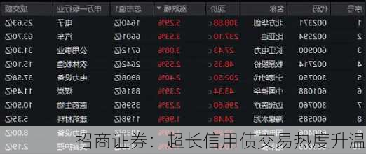 招商证券：超长信用债交易热度升温