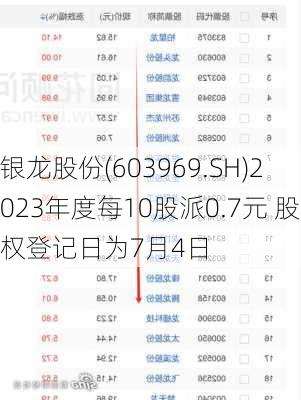 银龙股份(603969.SH)2023年度每10股派0.7元 股权登记日为7月4日