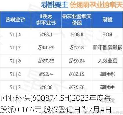 创业环保(600874.SH)2023年度每股派0.166元 股权登记日为7月4日