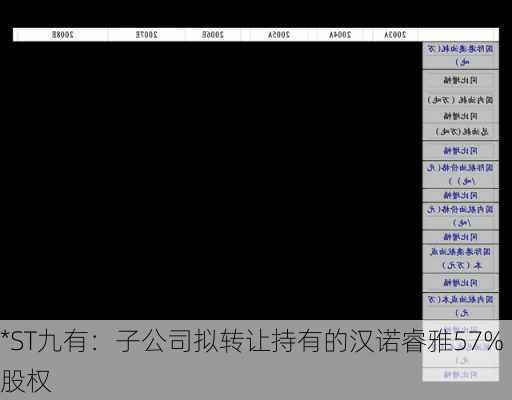 *ST九有：子公司拟转让持有的汉诺睿雅57%股权