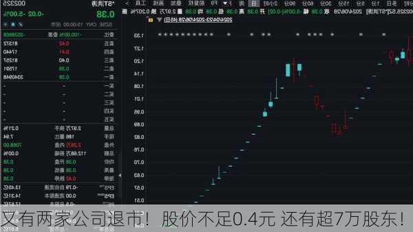 又有两家公司退市！股价不足0.4元 还有超7万股东！