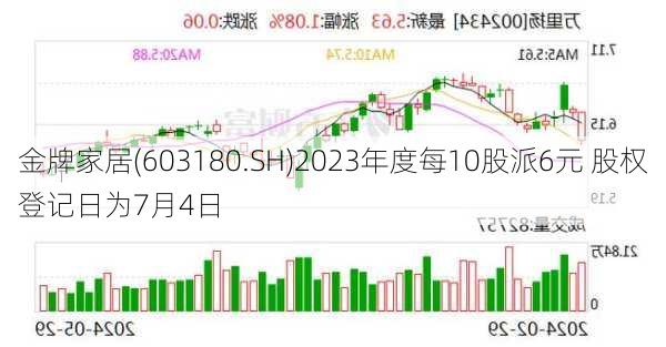 金牌家居(603180.SH)2023年度每10股派6元 股权登记日为7月4日