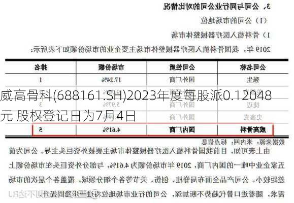 威高骨科(688161.SH)2023年度每股派0.12048元 股权登记日为7月4日