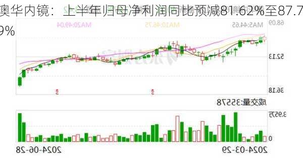 澳华内镜：上半年归母净利润同比预减81.62%至87.79%