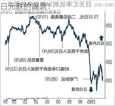 日元跌的蹊跷！