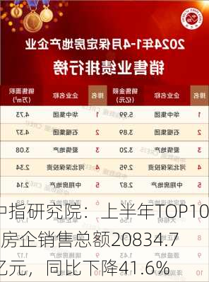 中指研究院：上半年TOP100房企销售总额20834.7亿元，同比下降41.6%