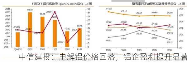 中信建投：电解铝价格回落，铝企盈利提升显著