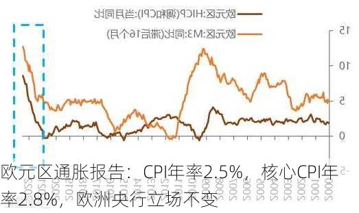 欧元区通胀报告：CPI年率2.5%，核心CPI年率2.8%，欧洲央行立场不变