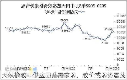 天然橡胶：供应回升需求弱，胶价或弱势震荡