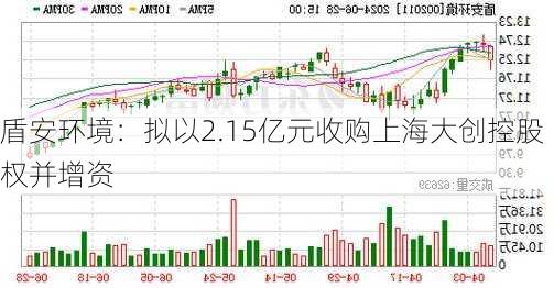 盾安环境：拟以2.15亿元收购上海大创控股权并增资