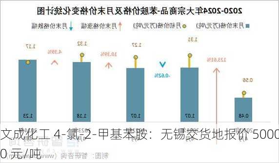 文成化工 4-氯-2-甲基苯胺：无锡交货地报价 50000 元/吨