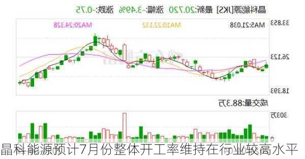 晶科能源预计7月份整体开工率维持在行业较高水平