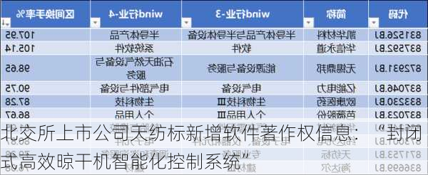 北交所上市公司天纺标新增软件著作权信息：“封闭式高效晾干机智能化控制系统”