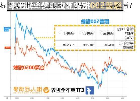 标普500上半年回报率为15%，下半年怎么看？