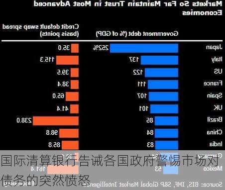 国际清算银行告诫各国政府警惕市场对债务的突然愤怒