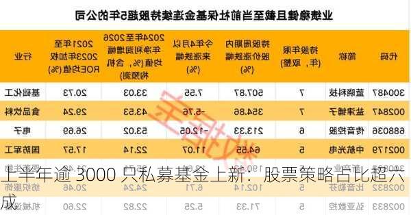 上半年逾 3000 只私募基金上新：股票策略占比超六成