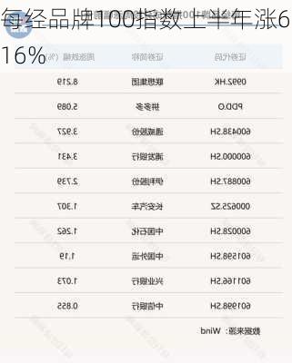 每经品牌100指数上半年涨6.16%