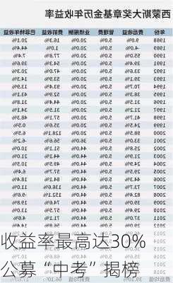 收益率最高达30% 公募“中考”揭榜
