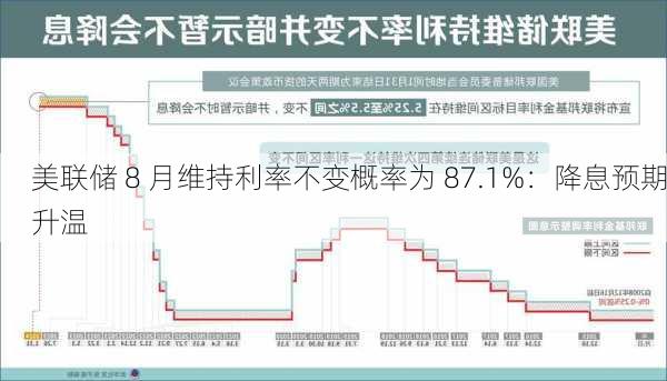 美联储 8 月维持利率不变概率为 87.1%：降息预期升温