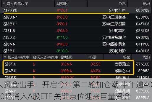 大资金出手！开启今年第二轮加仓潮 半年逾4000亿涌入A股ETF 关键点位迎来巨量资金