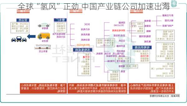 全球“氢风”正劲 中国产业链公司加速出海