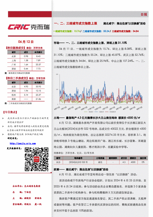 克而瑞研究：重点 30 城 6 月楼市供应、成交环比增长