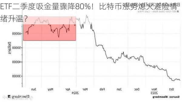 ETF二季度吸金量骤降80%！比特币涨势熄火避险情绪升温？