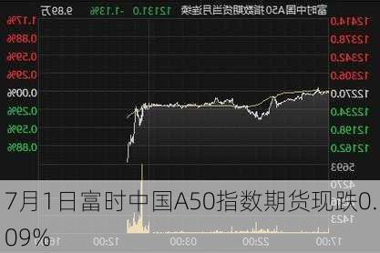 7月1日富时中国A50指数期货现跌0.09%