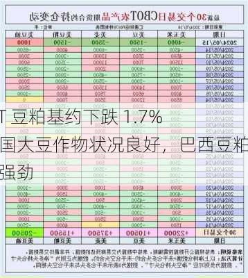 CBOT 豆粕基约下跌 1.7%：美国大豆作物状况良好，巴西豆粕出口强劲