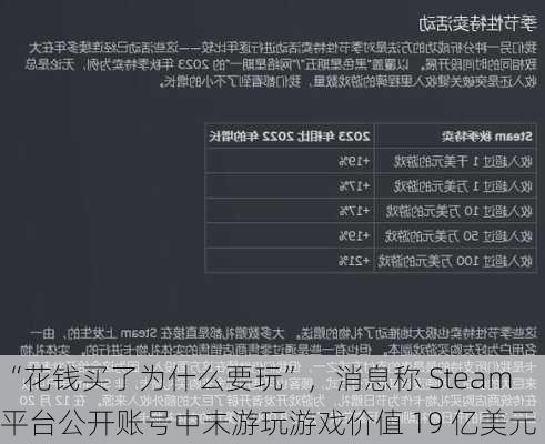 “花钱买了为什么要玩”，消息称 Steam 平台公开账号中未游玩游戏价值 19 亿美元