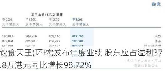 饮食天王(环球)发布年度业绩 股东应占溢利371.8万港元同比增长98.72%