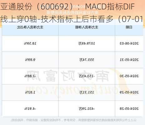 亚通股份（600692）：MACD指标DIF线上穿0轴-技术指标上后市看多（07-01）