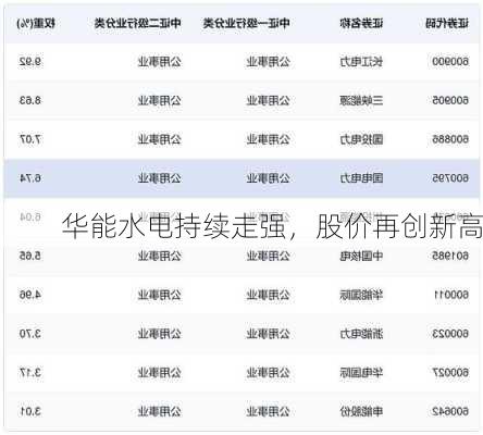 华能水电持续走强，股价再创新高