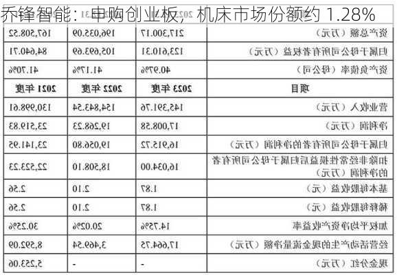 乔锋智能：申购创业板，机床市场份额约 1.28%