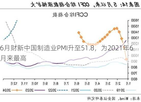 6月财新中国制造业PMI升至51.8，为2021年6月来最高