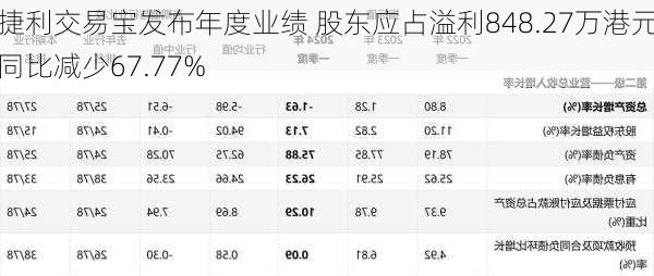 捷利交易宝发布年度业绩 股东应占溢利848.27万港元同比减少67.77%